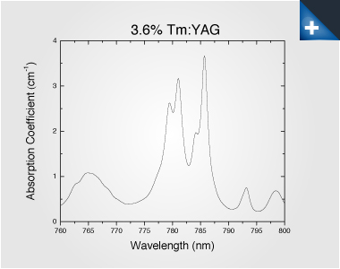 Absorption Coefficient Chart